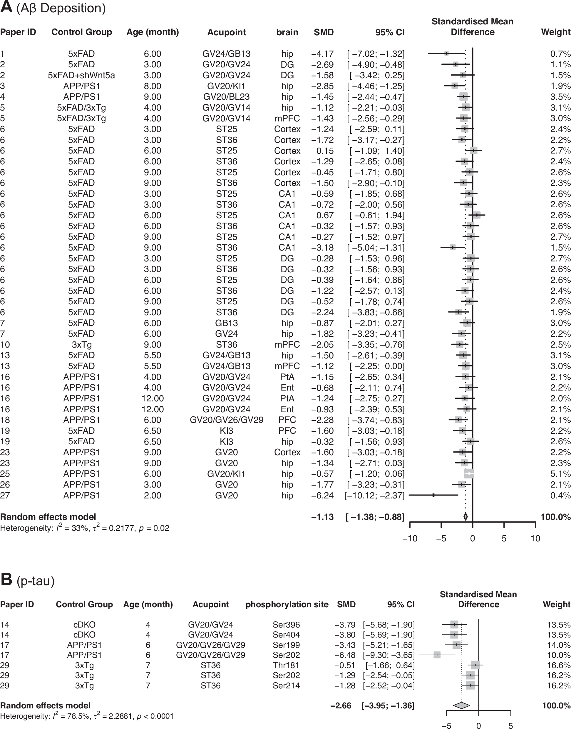 Fig. 2: Meta-analysis of electroacupuncture effects on amyloid-β deposition and phosphorylated tau.