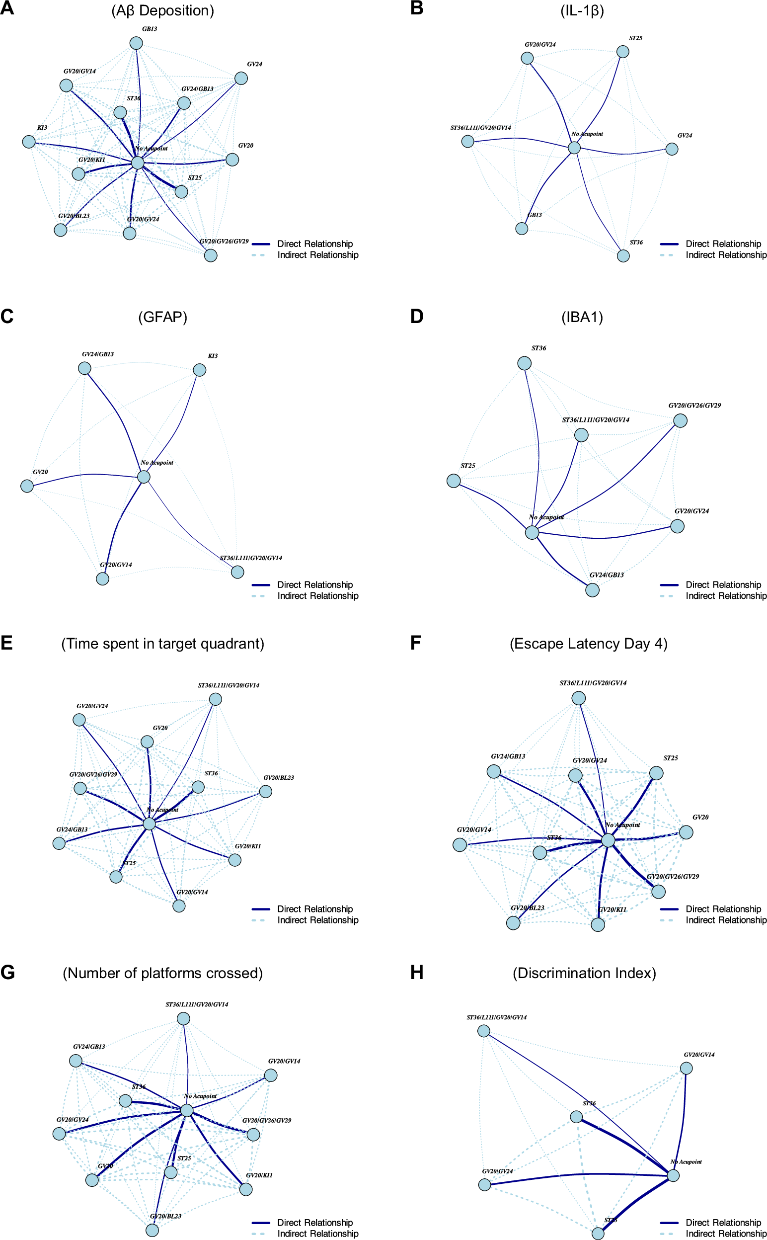 Fig. 6: The network plots provide a visual summary of the relationships between acupoints and the outcomes of their combinations.