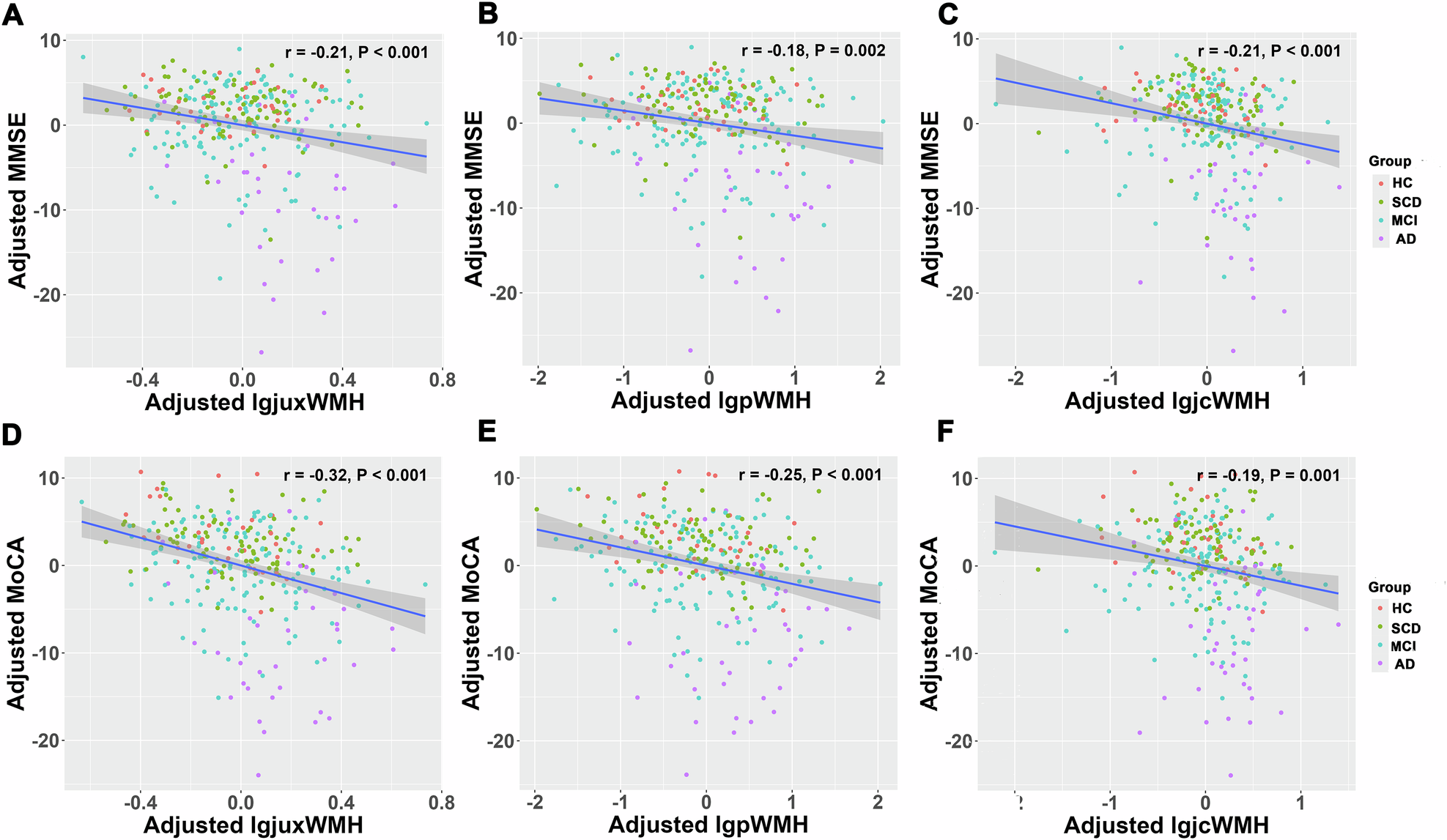 Fig. 3: Correlations Between White Matter Hyperintensities in Different Regions and Global Cognitive Function.