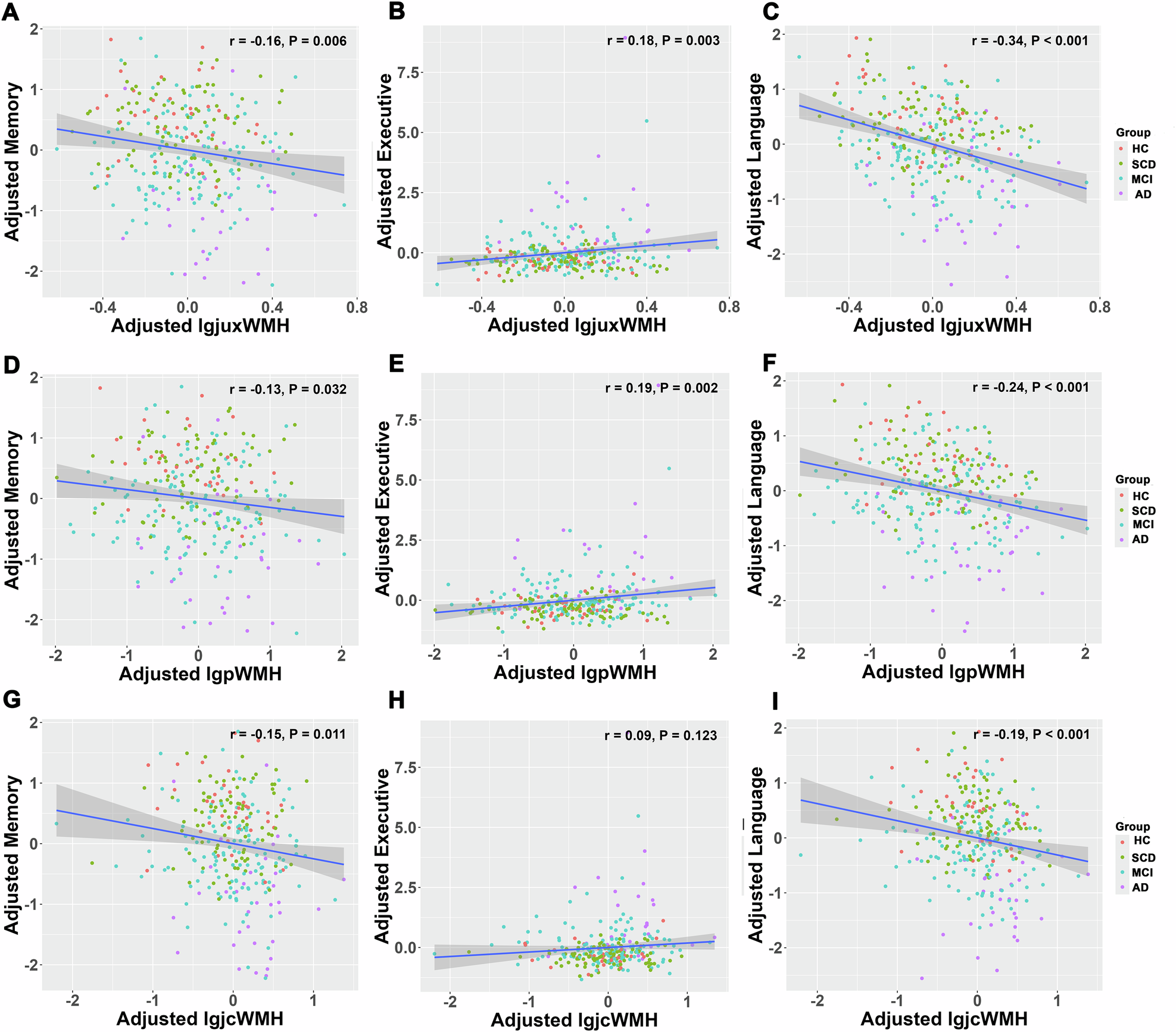 Fig. 4: Correlations Between White Matter Hyperintensities in Different Regions and Cognitive Function (Adjusted for Sex, Age, and Education Level).