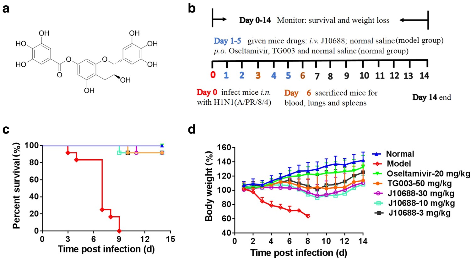 Anti Influenza Effect And Action Mechanisms Of The Chemical - 