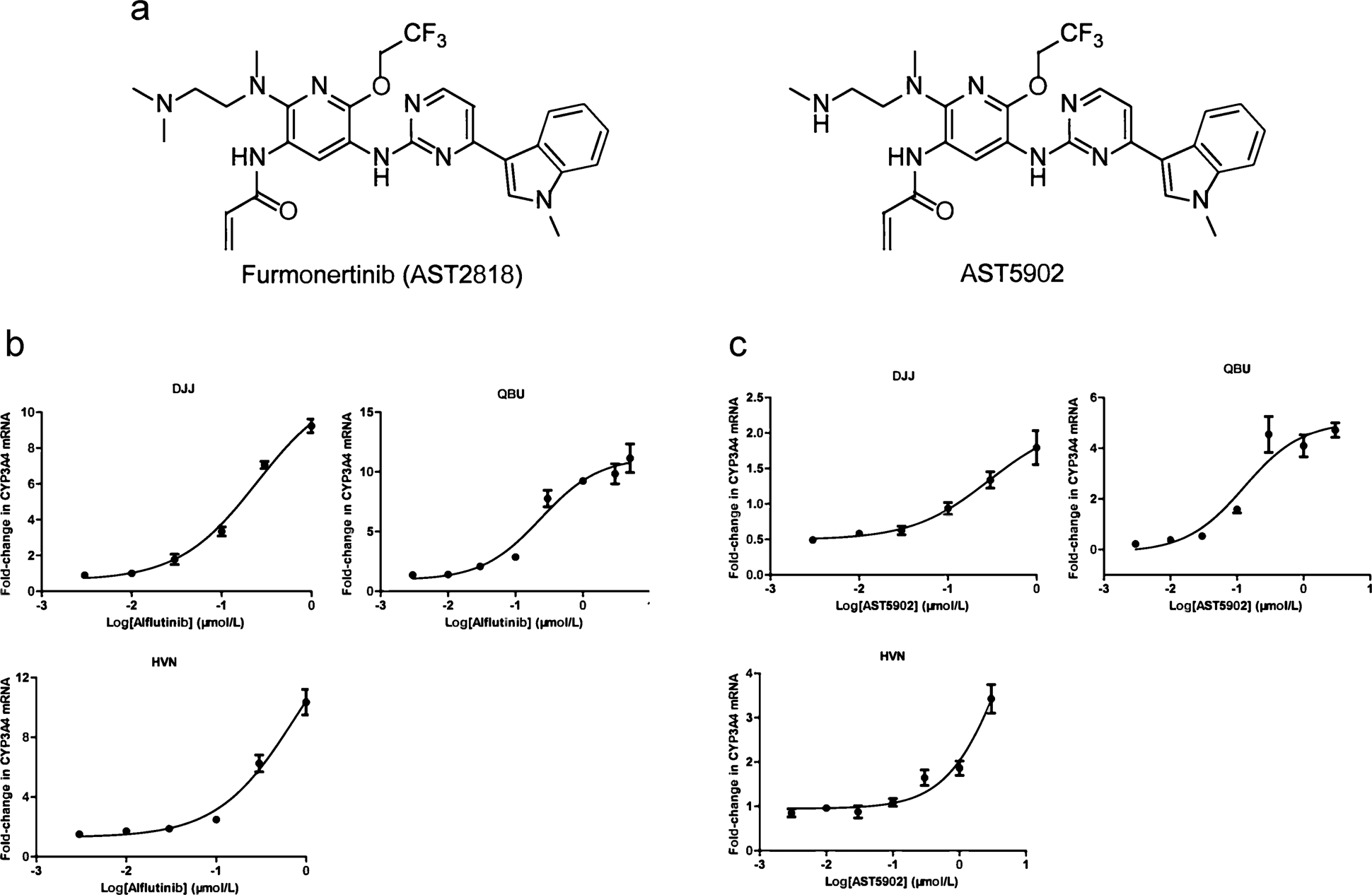 Furmonertinib (Alflutinib, AST2818) is a potential positive control drug  comparable to rifampin for evaluation of CYP3A4 induction in  sandwich-cultured primary human hepatocytes | Acta Pharmacologica Sinica