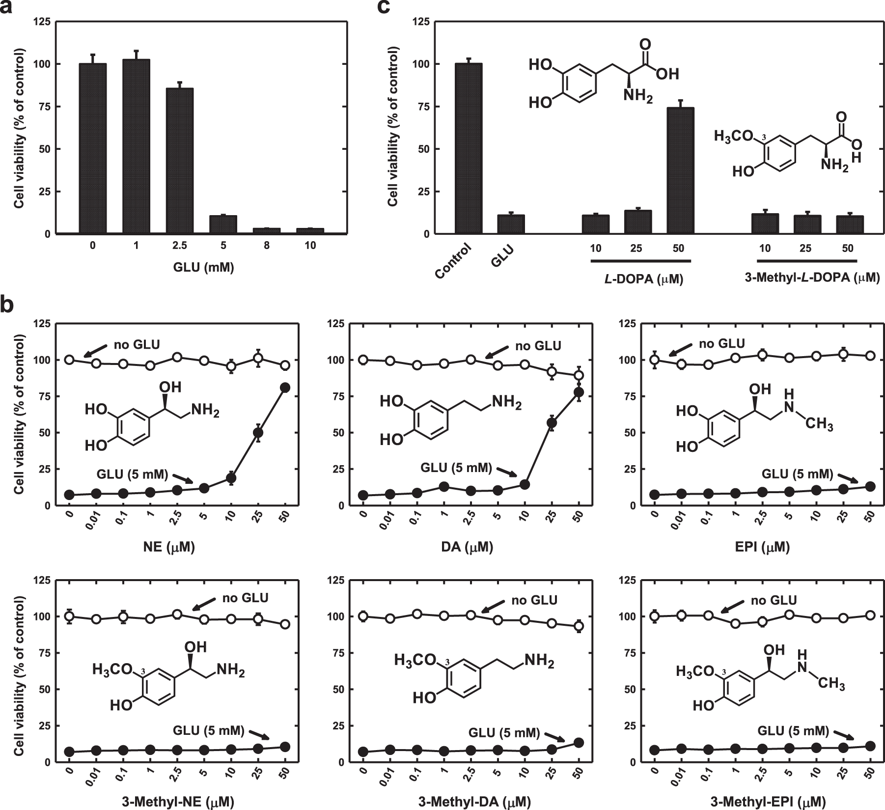 Protection against glutathione depletion-associated oxidative neuronal  death by neurotransmitters norepinephrine and dopamine: Protein disulfide  isomerase as a mechanistic target for neuroprotection | Acta Pharmacologica  Sinica
