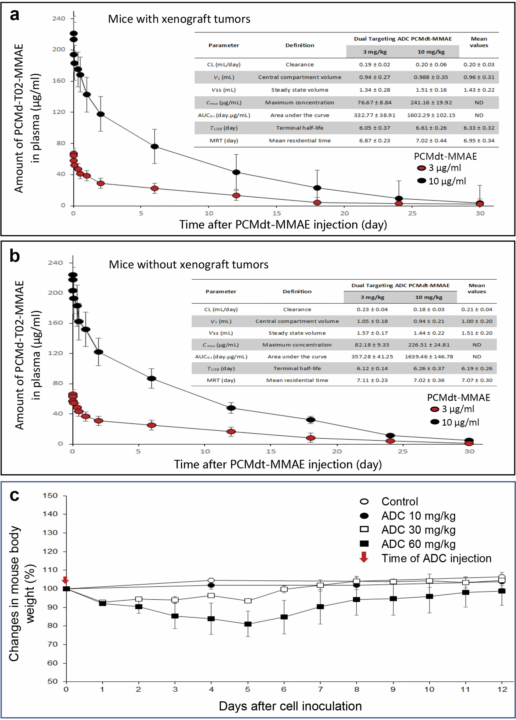 Fig. 3: Pharmacokinetic profiles and toxic activities of PCMdt-MMAE in mice.
