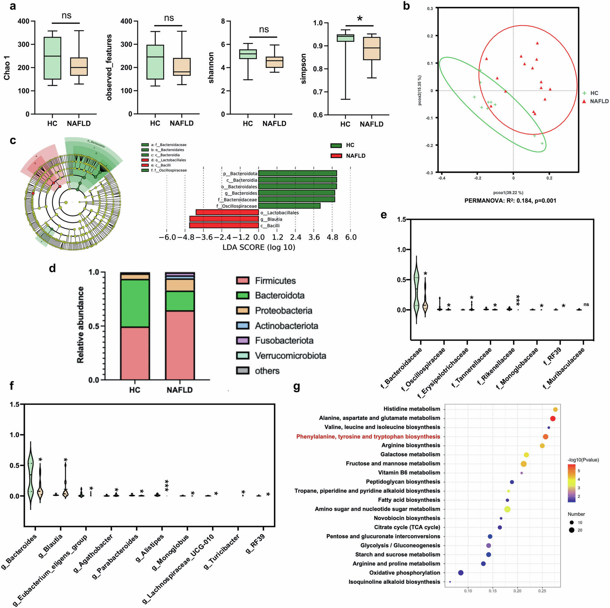 Fig. 6: Altered gut microbiota in NAFLD patients.
