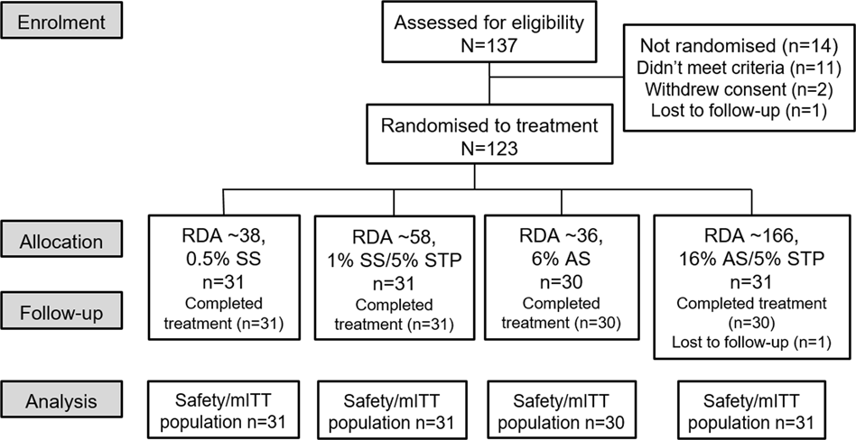 Stain control with two experimental dentin hypersensitivity toothpastes  containing spherical silica: a randomised, early-phase development study |  BDJ Open