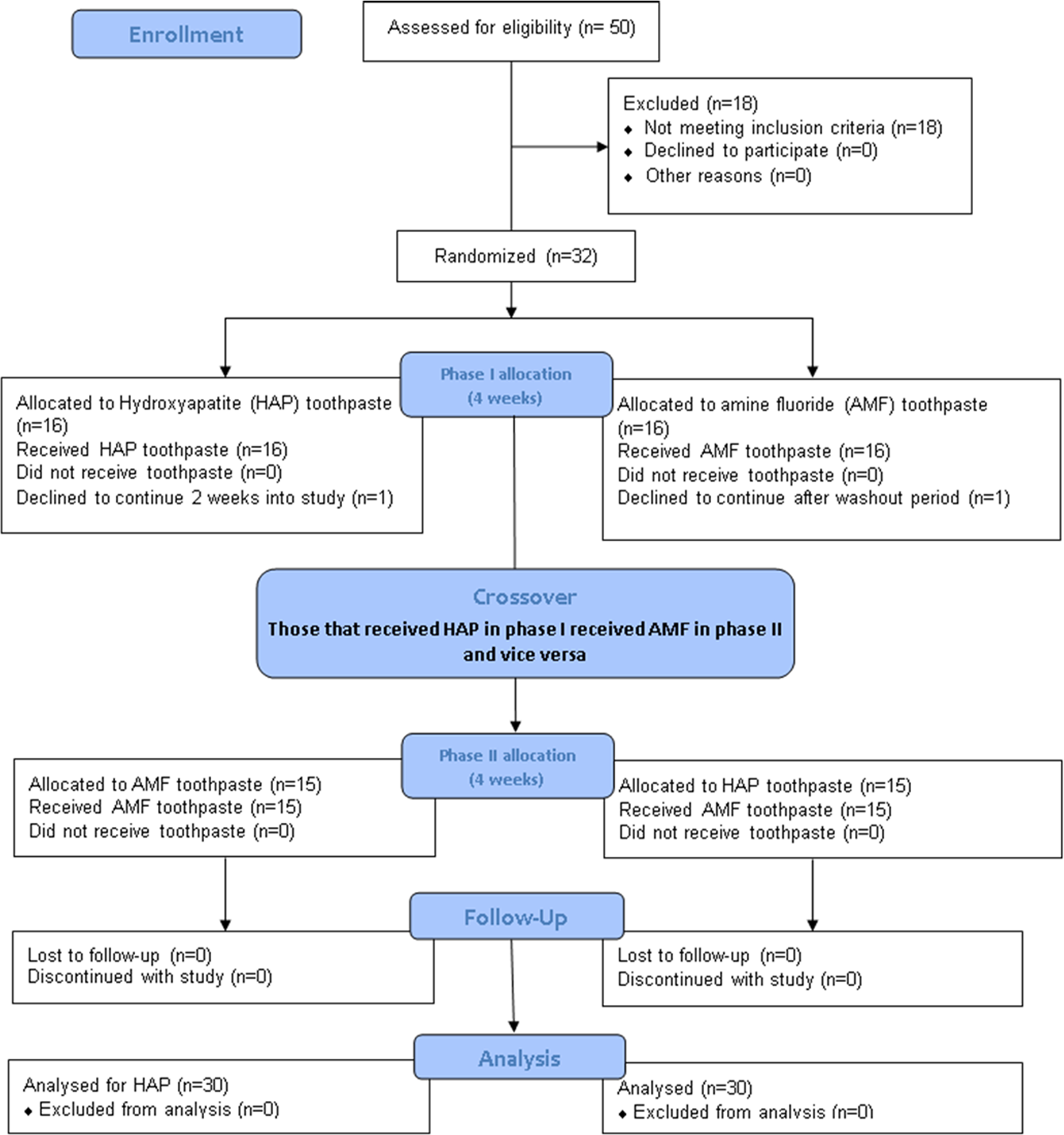 Comparative efficacy of a hydroxyapatite and a fluoride toothpaste for  prevention and remineralization of dental caries in children | BDJ Open