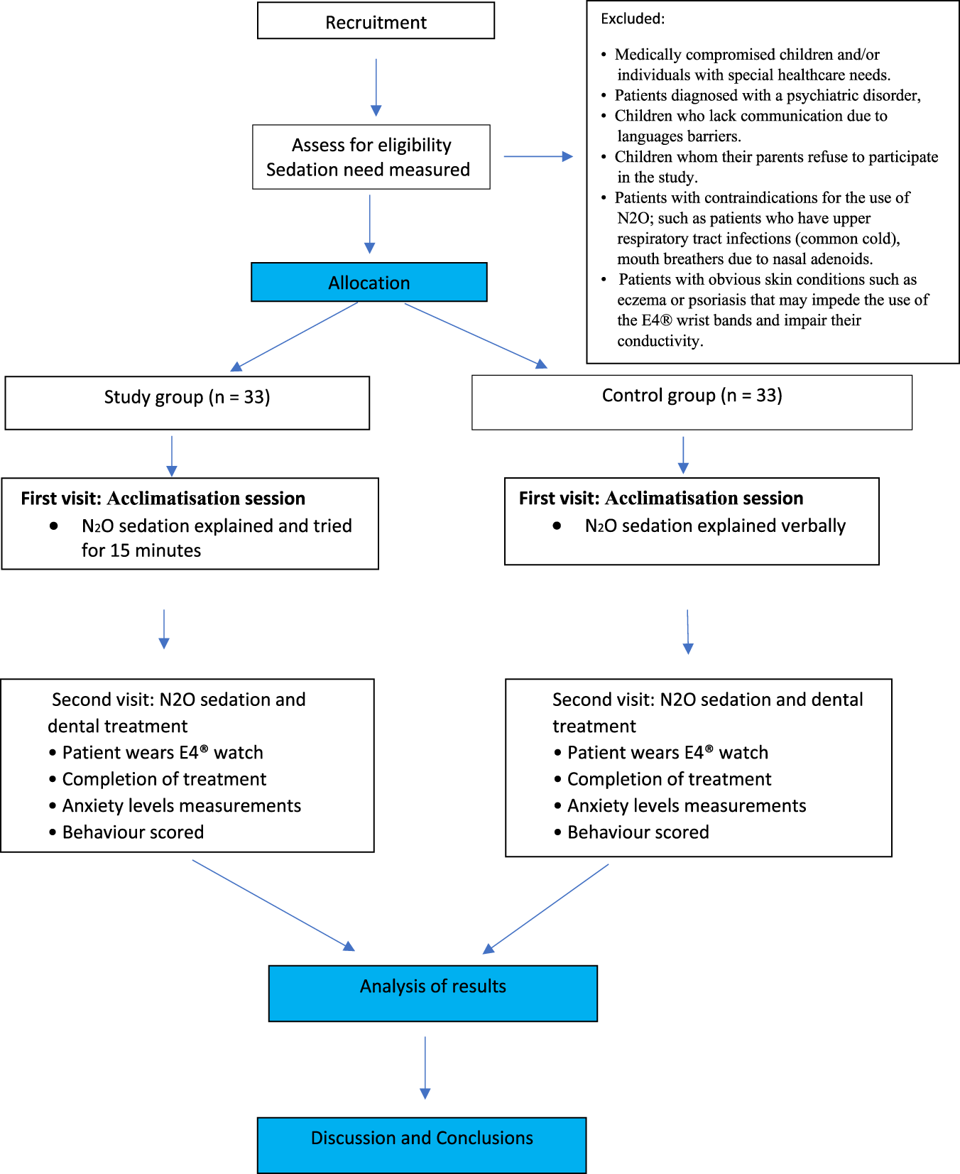 A single-centre investigator-blinded randomised parallel-group study  protocol to investigate the influence of an acclimatisation appointment on  children's behaviour during N2O/O2 sedation as measured by psychological,  behavioural and real-time ...
