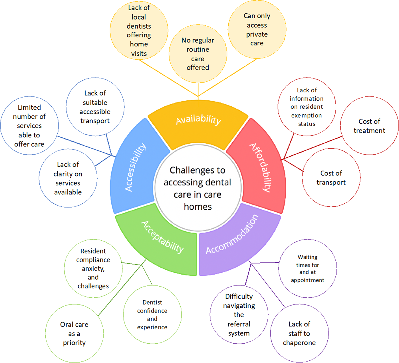 Case Management  Community Health and Dental Care