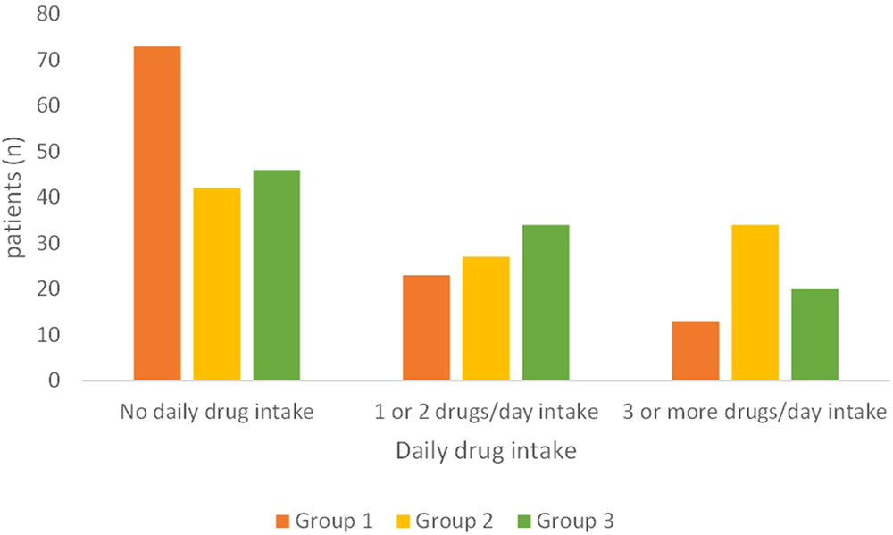 Fig. 2: Daily medication intake.