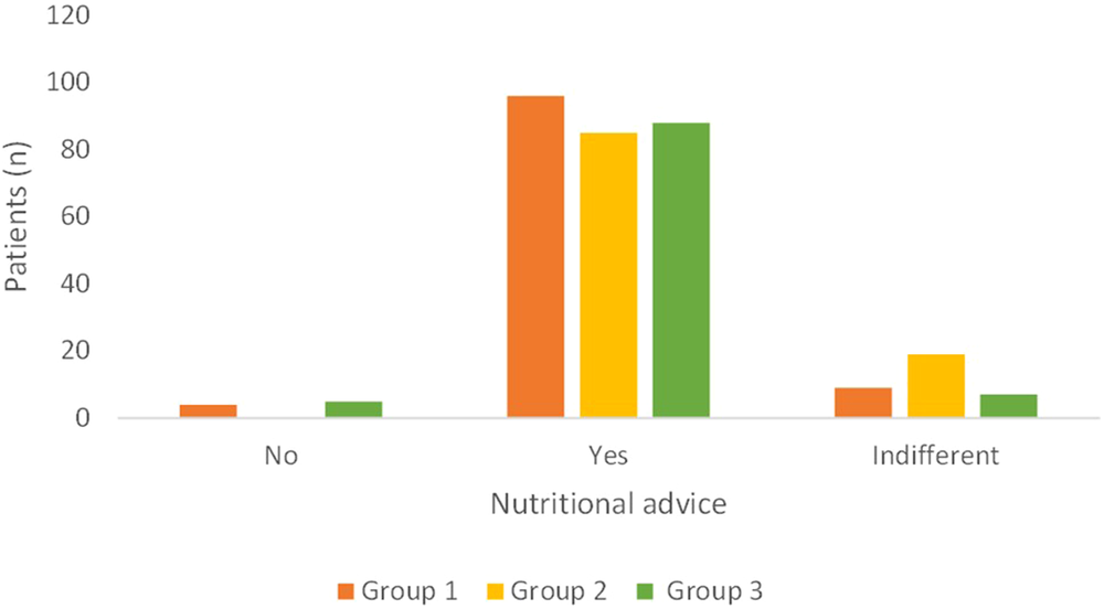 Fig. 3: Answers to the question “Would you like to receive advice on nutrition in general, and to prevent oral diseases, such as periodontitis, tooth decay, and oral cancer?”.