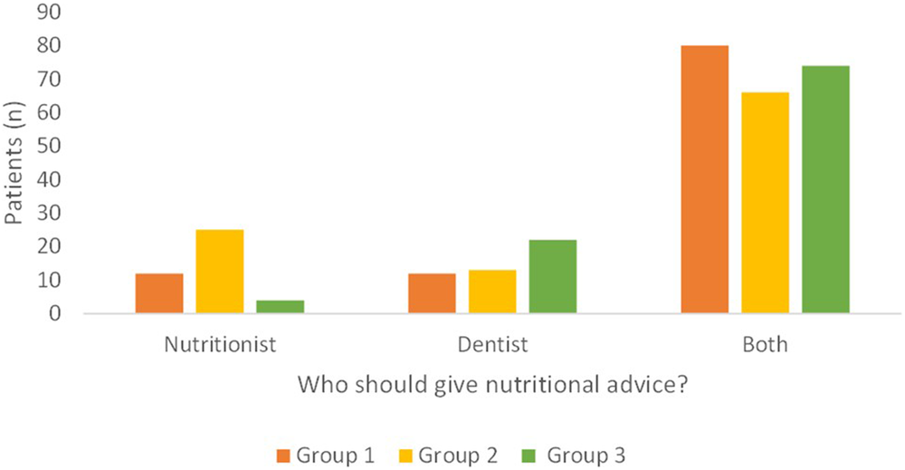Fig. 4: Answers to the question “Do you think a dentist, a nutritionist or both should provide such advice to you?”.
