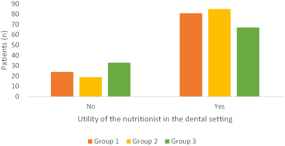 Fig. 5: Answers to the question “Do you think the figure of the nutritionist can be useful in the dental clinics?”.