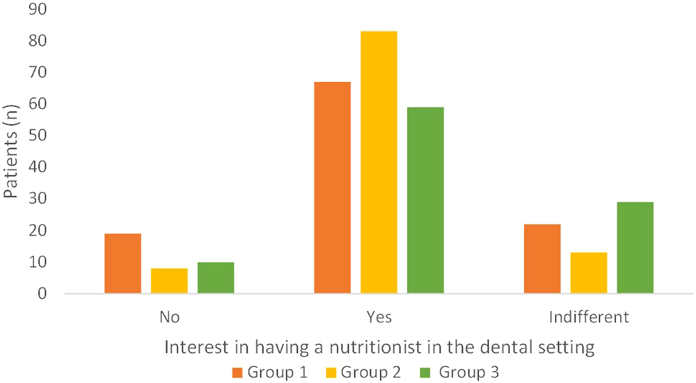 Fig. 6: Answer to the question “Could you be interested in having, at the dental clinics you are referring to, a nutritionist who can provide you general advice on nutrition, also elaborating a personalized diet, useful for managing and preventing several systemic non-communicable diseases (such as diabetes or cardiovascular disorders)?”.