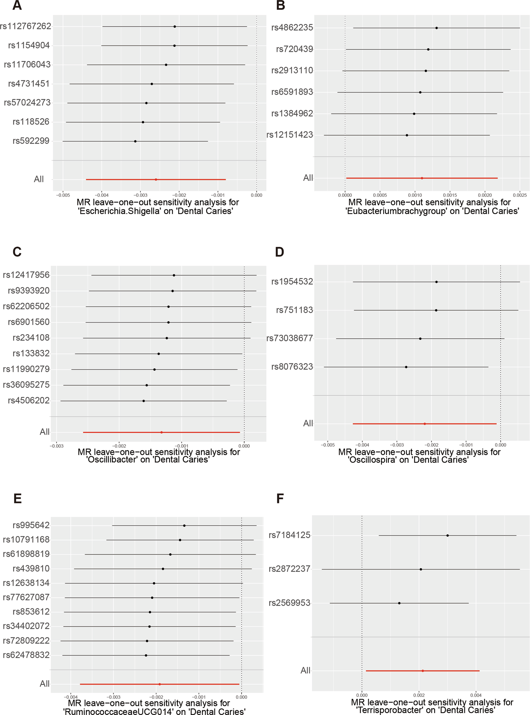 Fig. 2: Leave-one-out analysis for the impact of individual SNPs on the association between gut microbiota and dental caries risk.