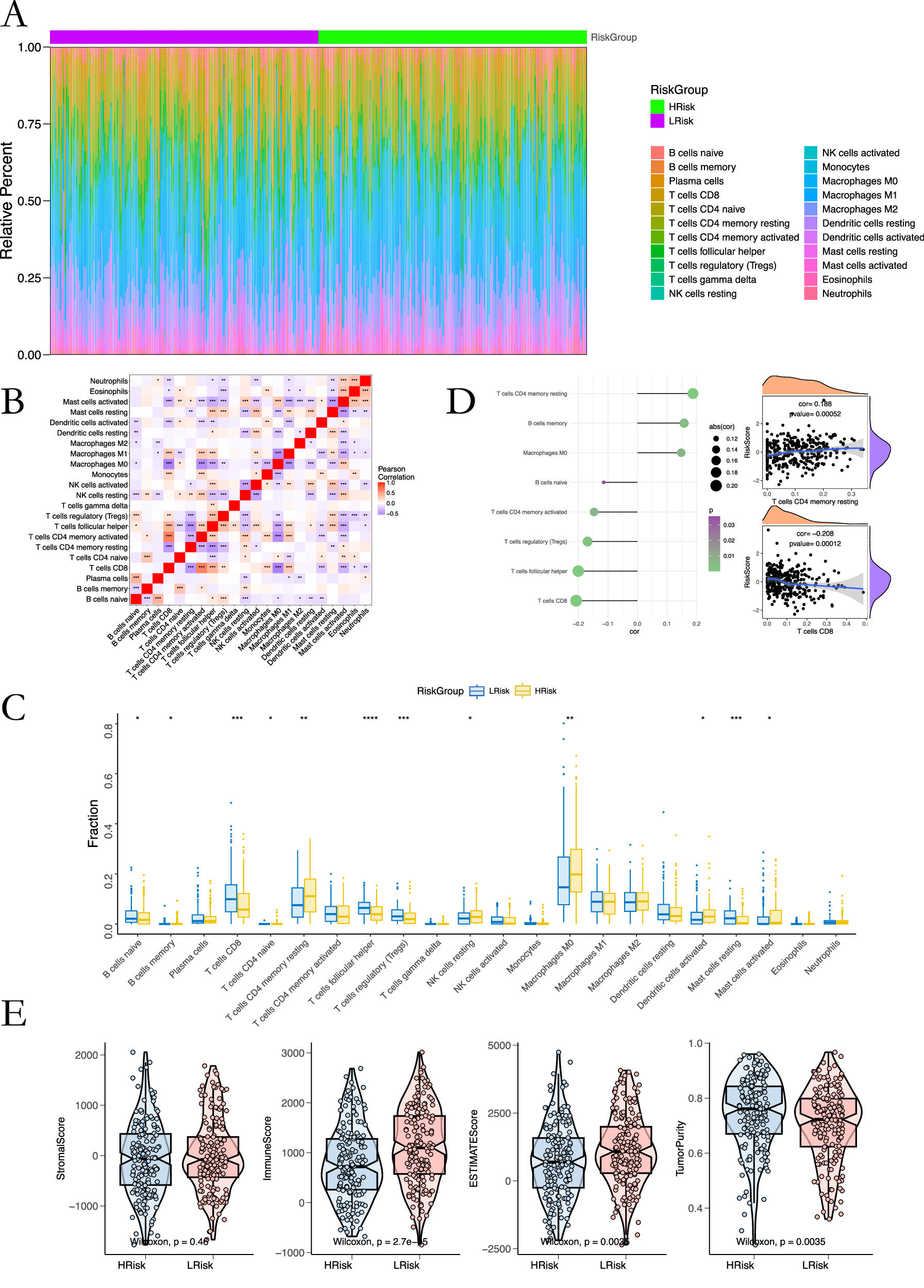 Fig. 6: Immune cell infiltration and risk associations.