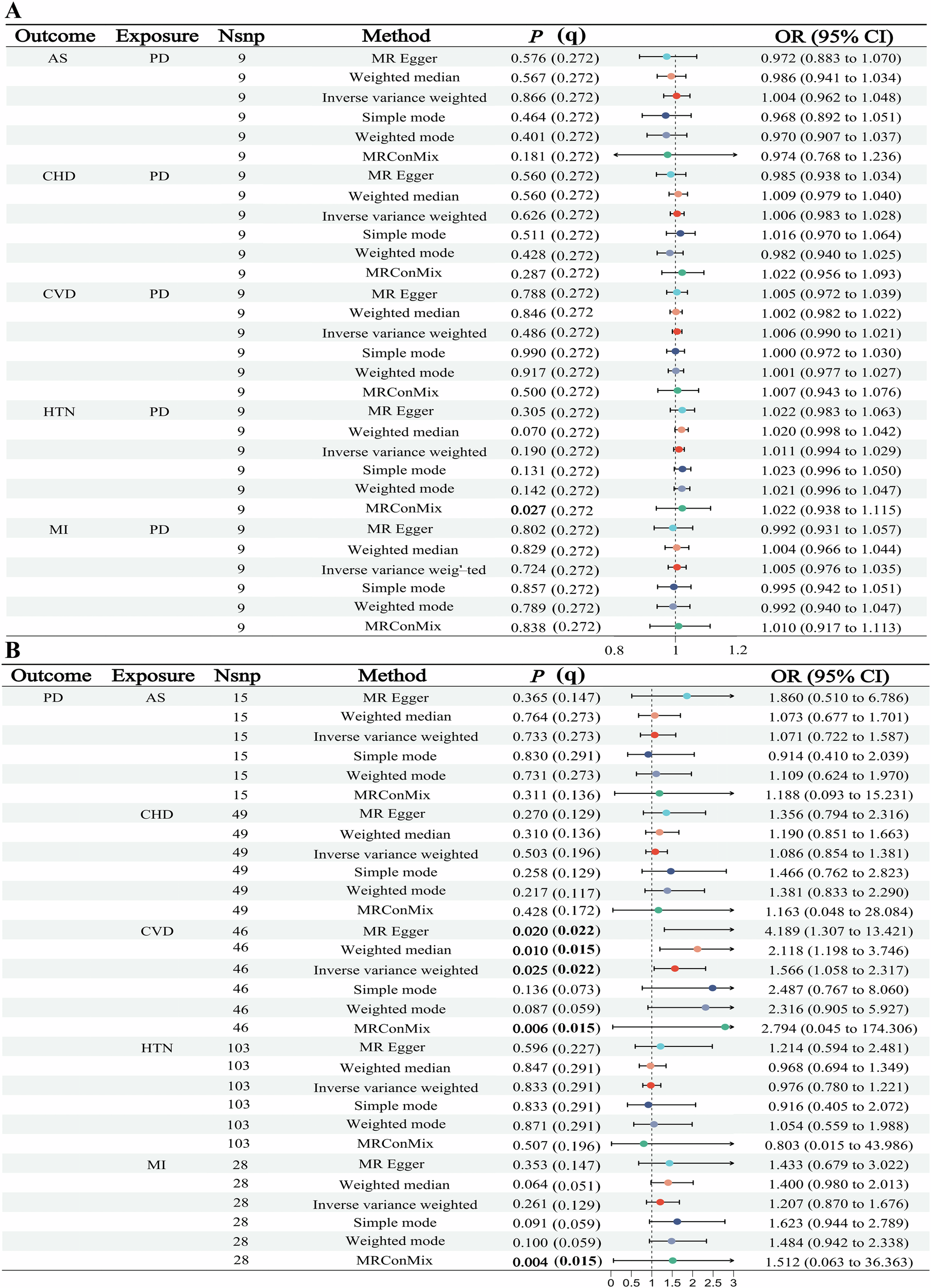 Fig. 2: Bidirectional MR analyses for the causal associations between PD and five types of CVD.