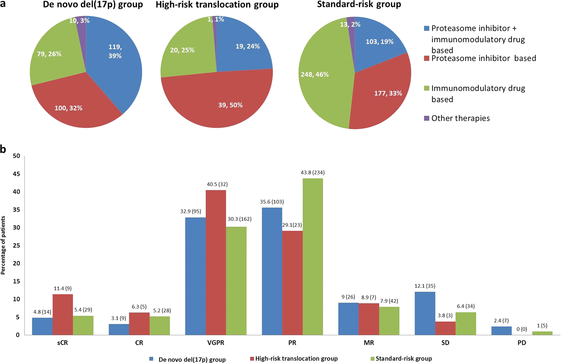 Fig. 1: Induction therapy and response to induction in the three groups.