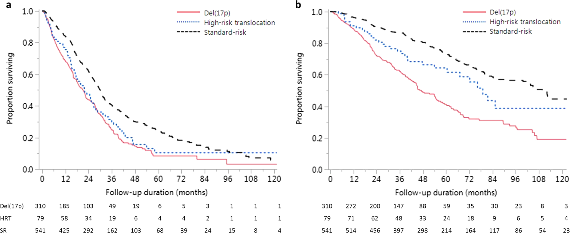 Fig. 2: Survival outcomes in the three groups.