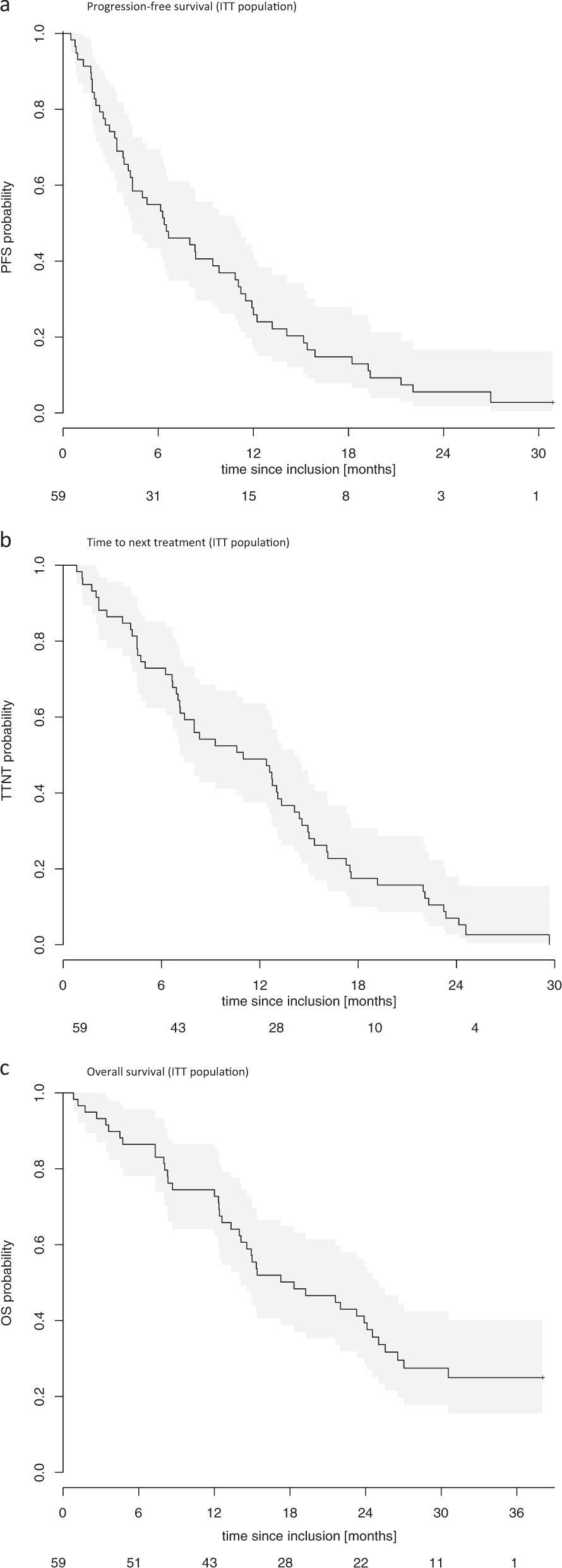 Fig. 1: Kaplan Maier estimates for progression-free survival (PFS), time to next treatment (TTNT) and overallsurvival (OS) of the intent to treat (ITT) population.