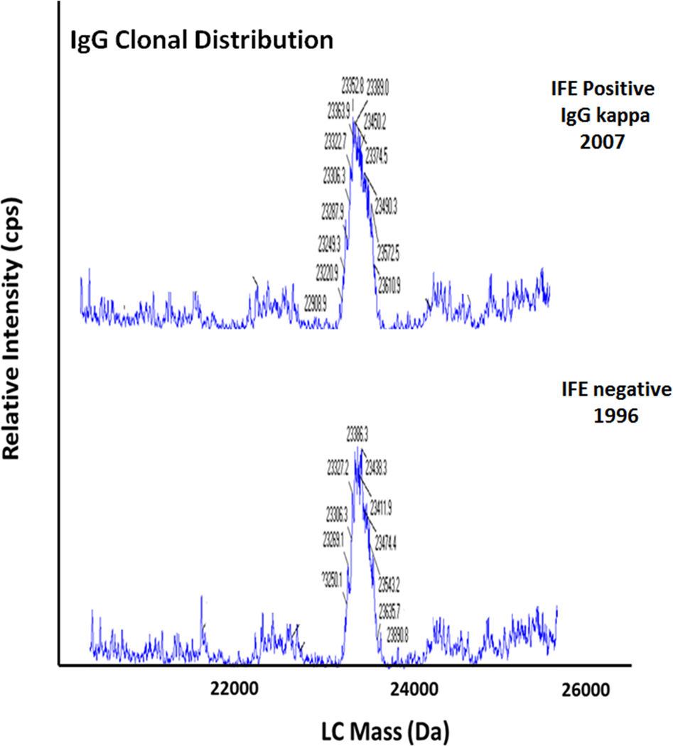 Fig. 3: miRAMM showing no evidence of monoclonal protein in a patient considered to have positive immunofixation.