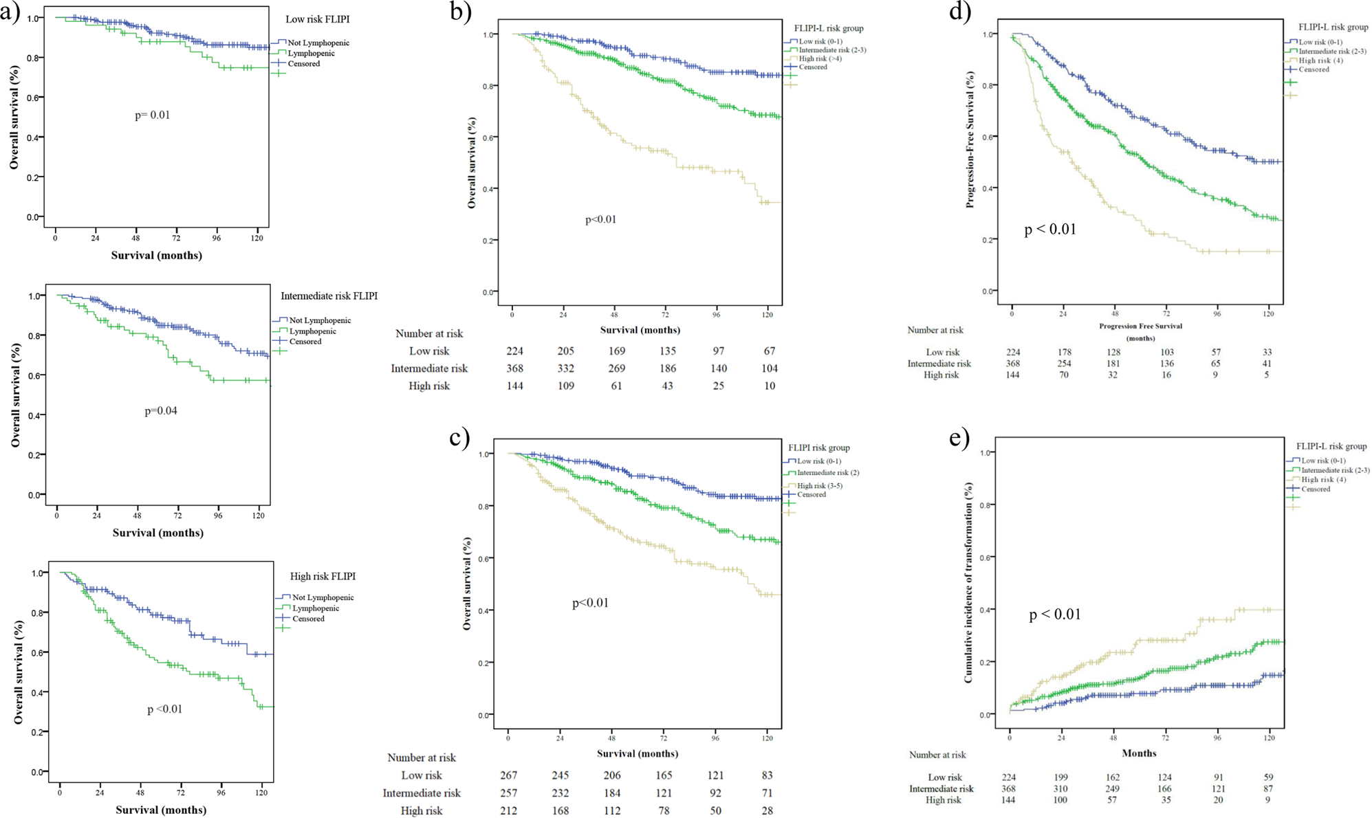 Enhancement of the Follicular Lymphoma International Prognostic Index (FLIPI)  with lymphopenia (FLIPI-L): a predictor for overall survival and histologic  transformation | Blood Cancer Journal