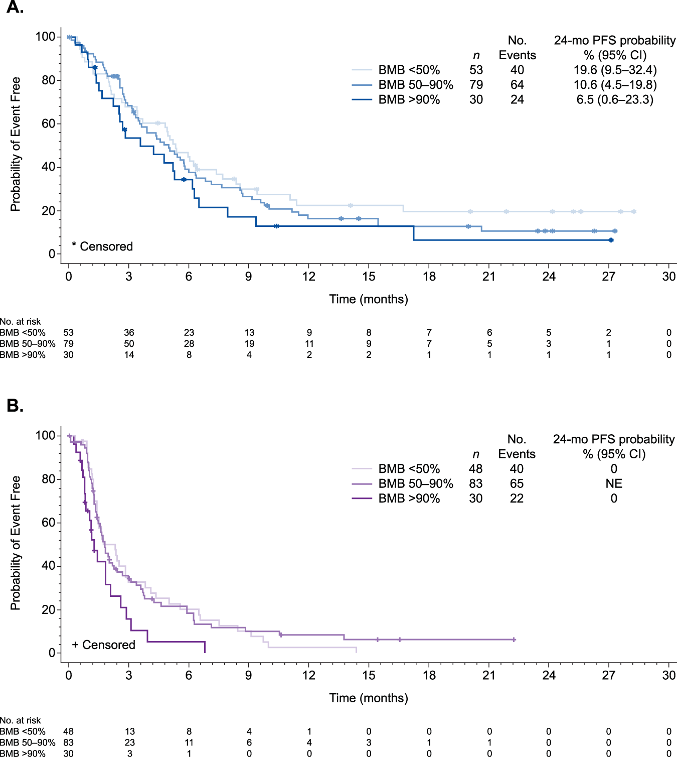 Fig. 1: Progression-free survival by bone marrow status.