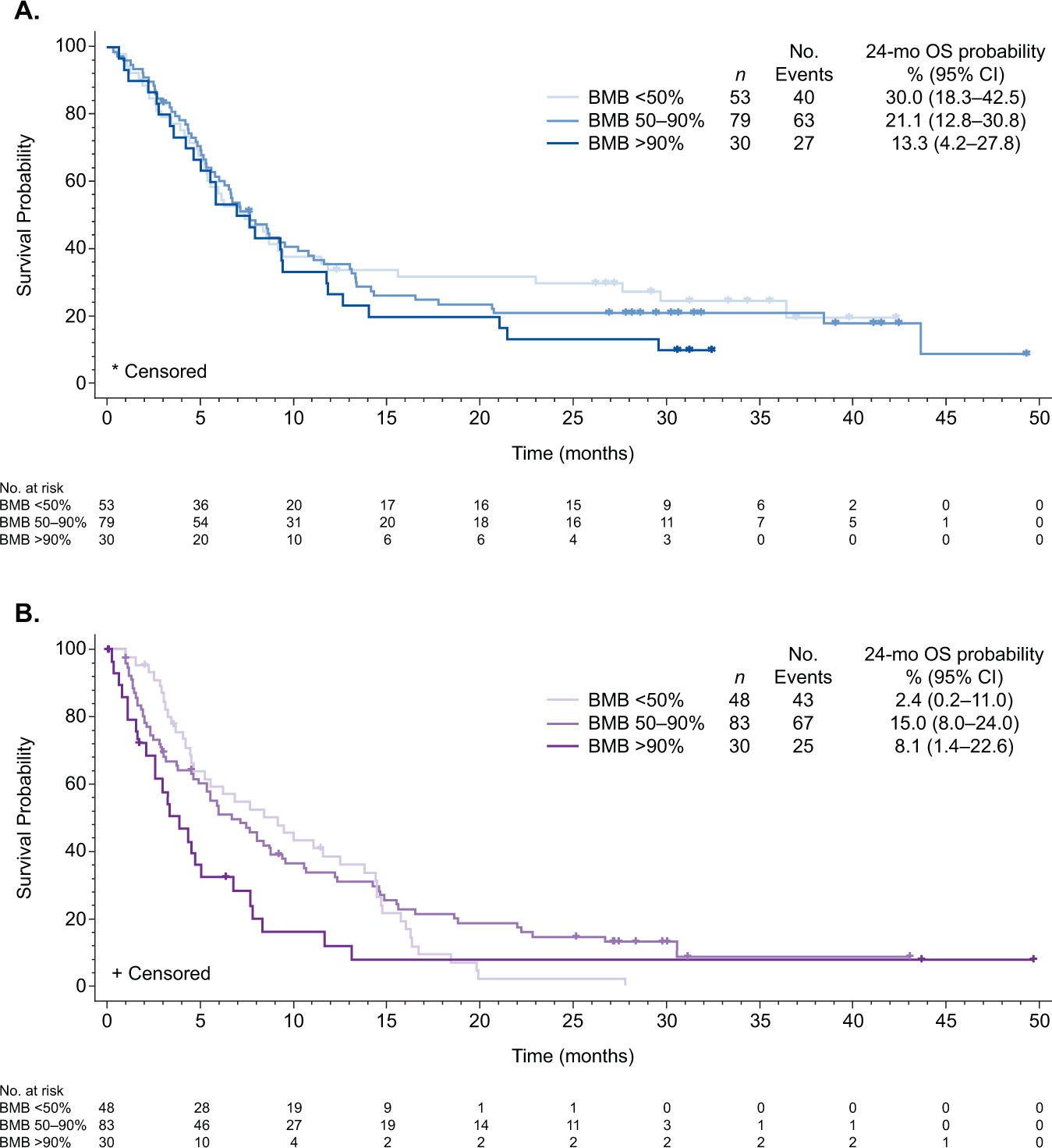 Fig. 2: Overall survival by bone marrow status.