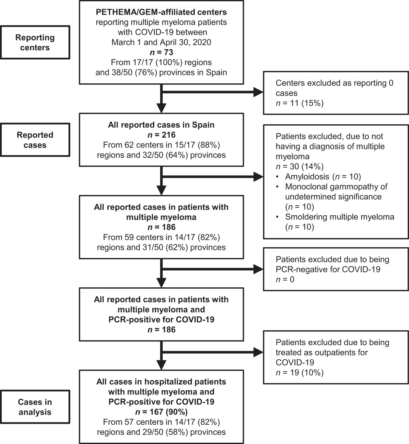 Multiple myeloma and SARS-CoV-2 infection: clinical characteristics and  prognostic factors of inpatient mortality | Blood Cancer Journal