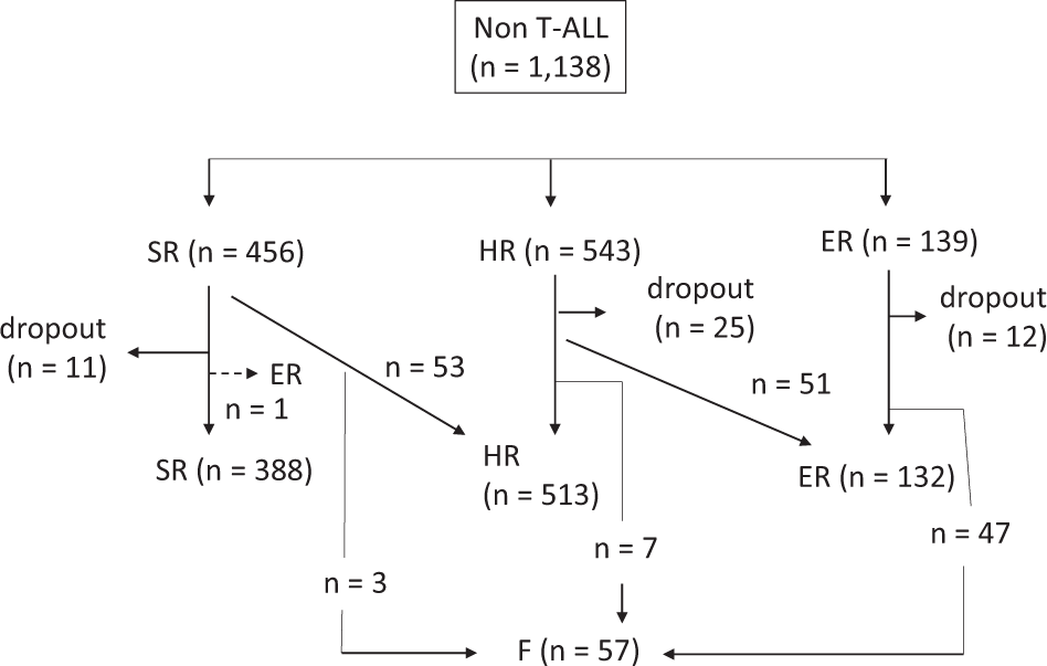 Fig. 2: Consort diagram for 1138 non-T acute lymphoblastic leukemia (non-T ALL) patients treated in the Japan Association of Childhood Leukemia Study Group (JACLS) ALL-02 study.