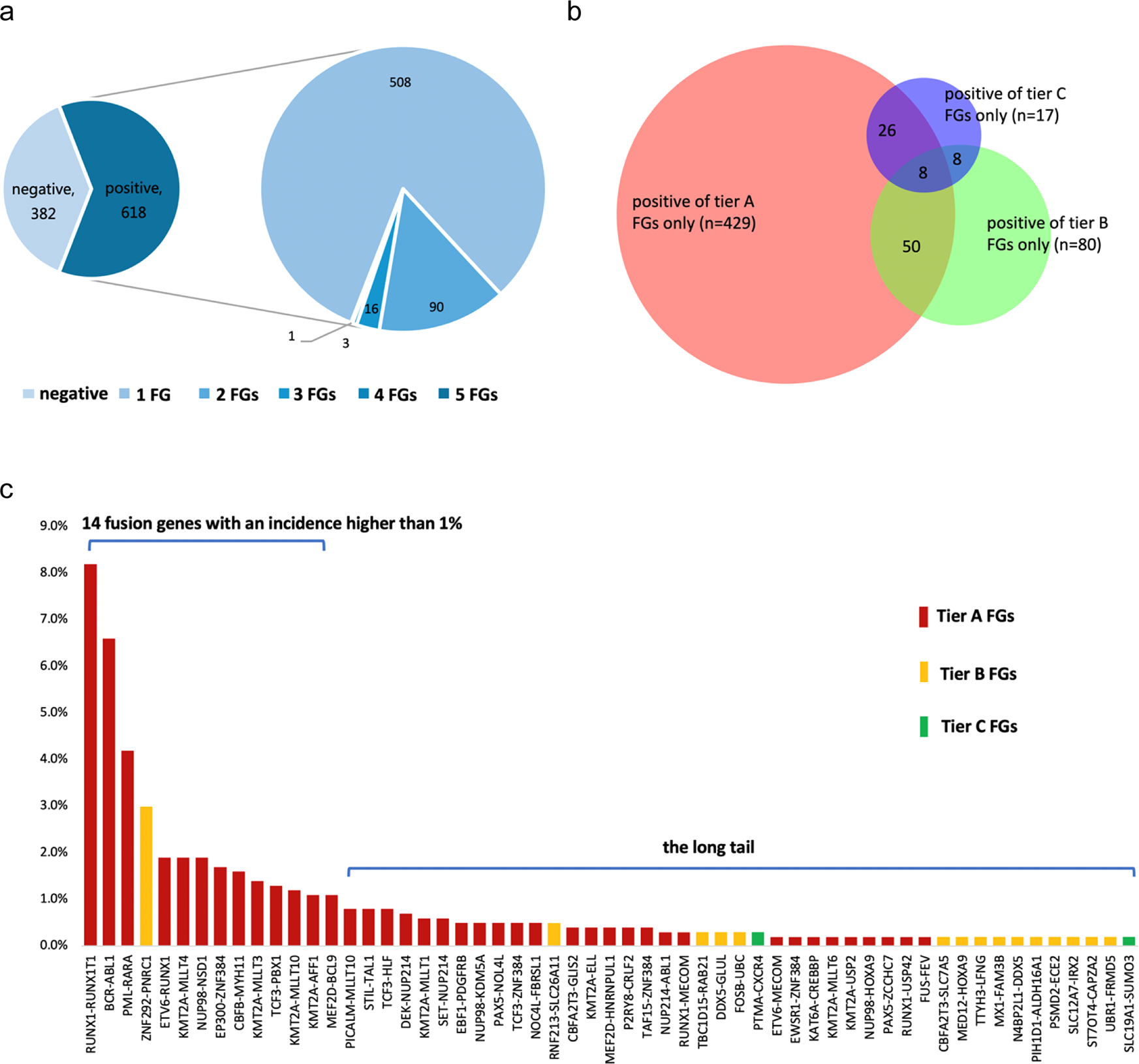 Identification of de novo EP300 and PLAU variants in a patient