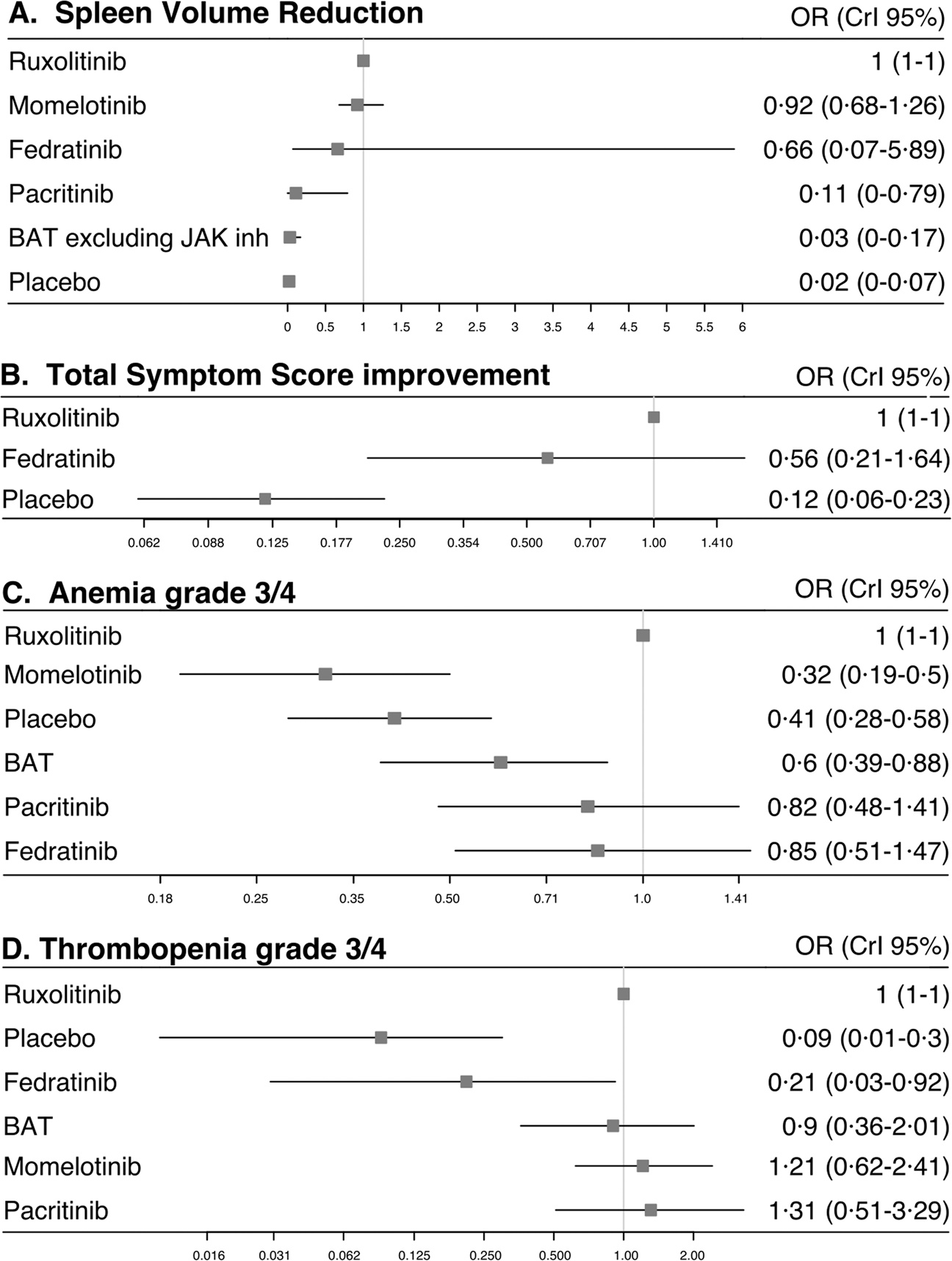 Efficacy And Tolerability Of Janus Kinase Inhibitors In Myelofibrosis A Systematic Review And Network Meta Analysis Blood Cancer Journal