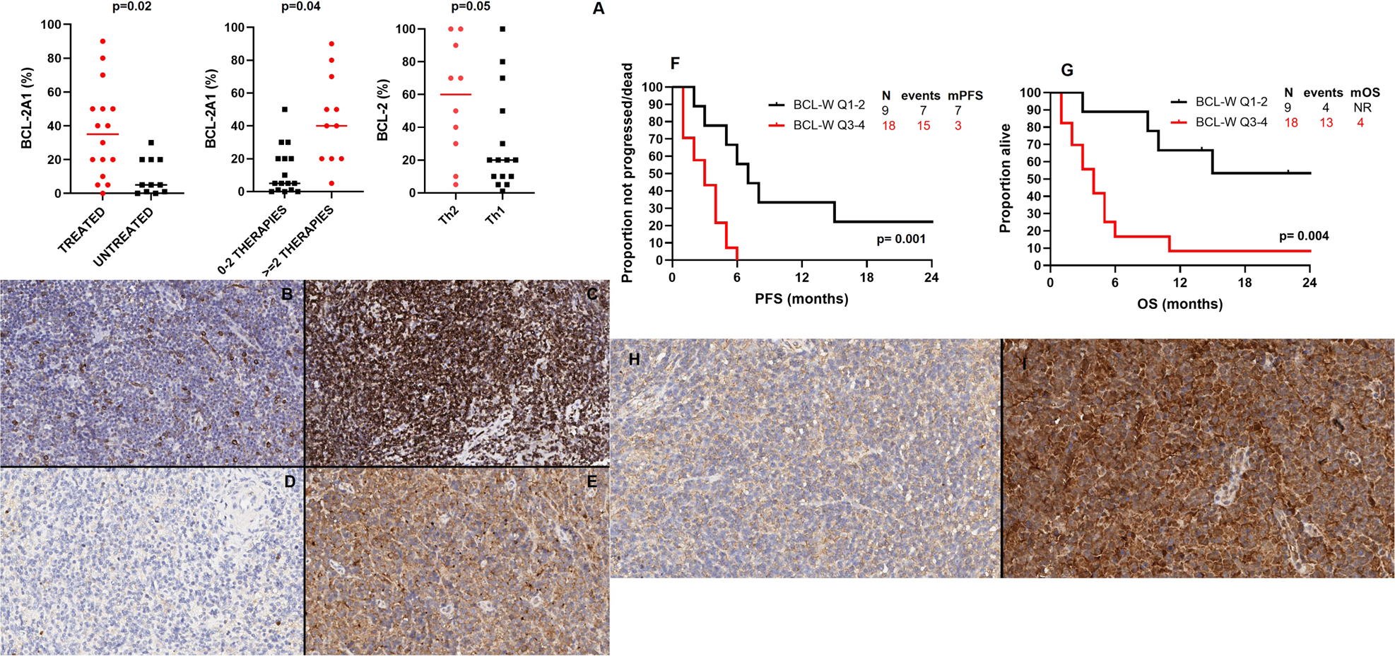 Fig. 1: Association between BCL-2 family proteins expression and baseline characteristics, and survival according to BCL-W expression.