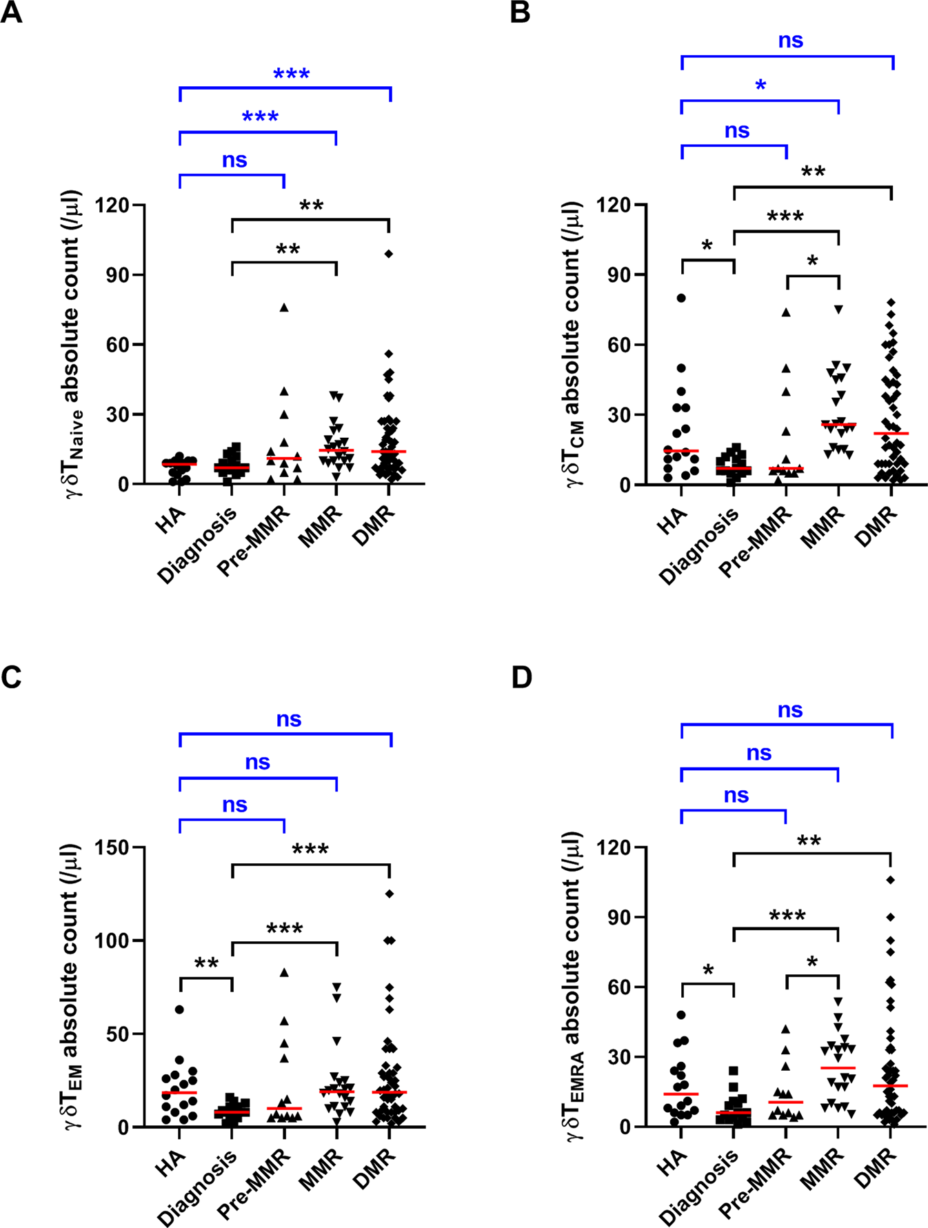 Fig. 2: Phenotypic characterization of γδT-cell subsets.
