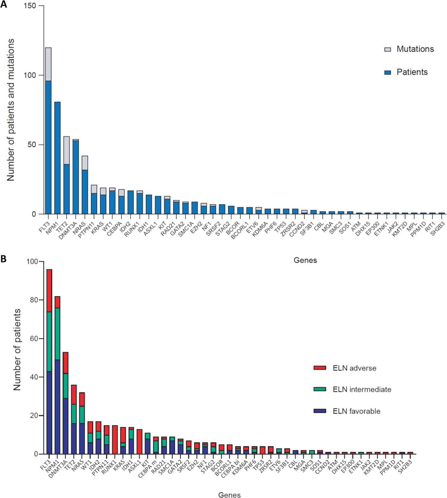 Genomic Landscape Of Hyperleukocytic Acute Myeloid Leukemia Blood Cancer Journal