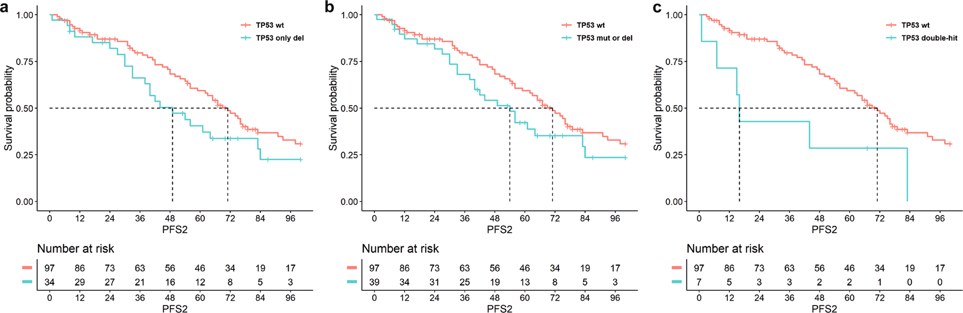 Fig. 3: Risk of second relapses resulted higher in patients carrying at diagnosis TP53 deletion or mutation, including double-hit events, as compared to patients carrying wild-type TP53.