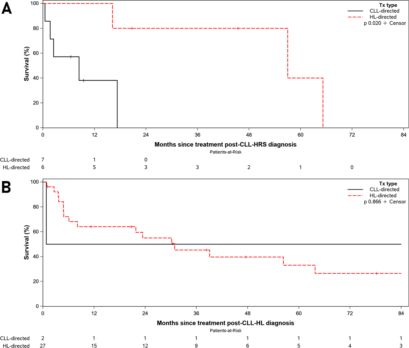 Fig. 4: Overall survival based on treatment administered.