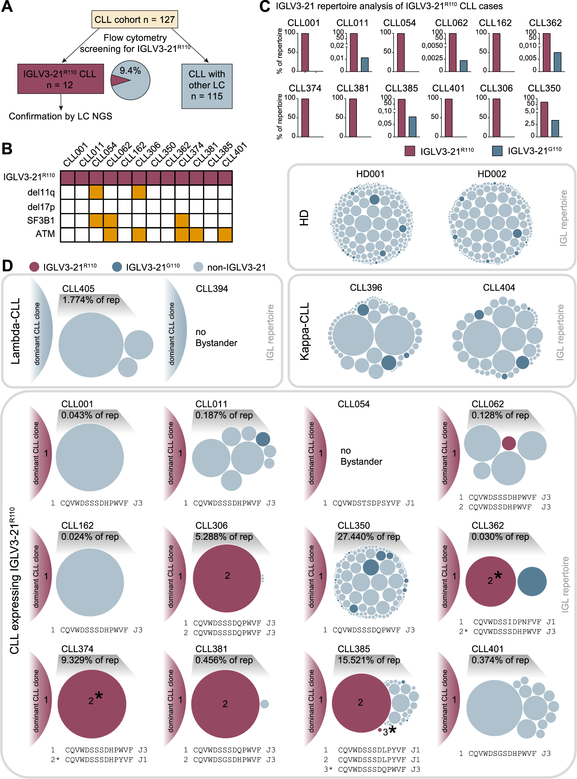 Subclonal Heterogeneity Sheds Light On The Transformation Trajectory In Iglv3 21r110 Chronic Lymphocytic Leukemia Blood Cancer Journal Subclonal Heterogeneity Sheds Light On The Transformation Trajectory In Iglv3 21r110 Chronic Lymphocytic Leukemia Blood Cancer Journal