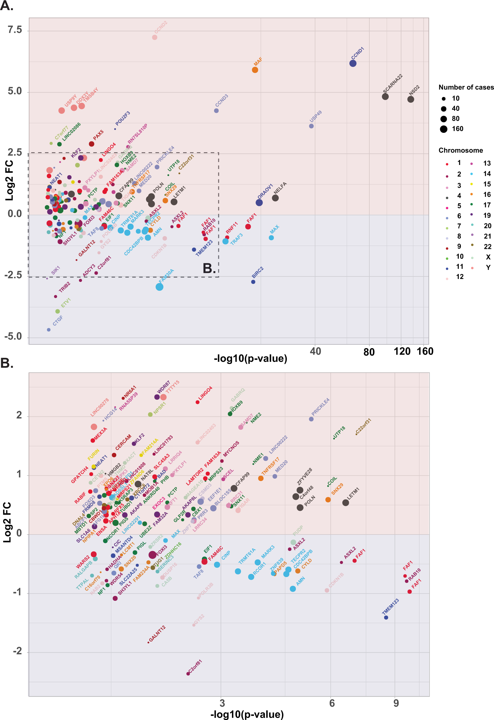 Fig. 3: Expression changes and between cases with TAD-TAD rearrangements defined in RPMI cell lines and those that have none (n = 752).
