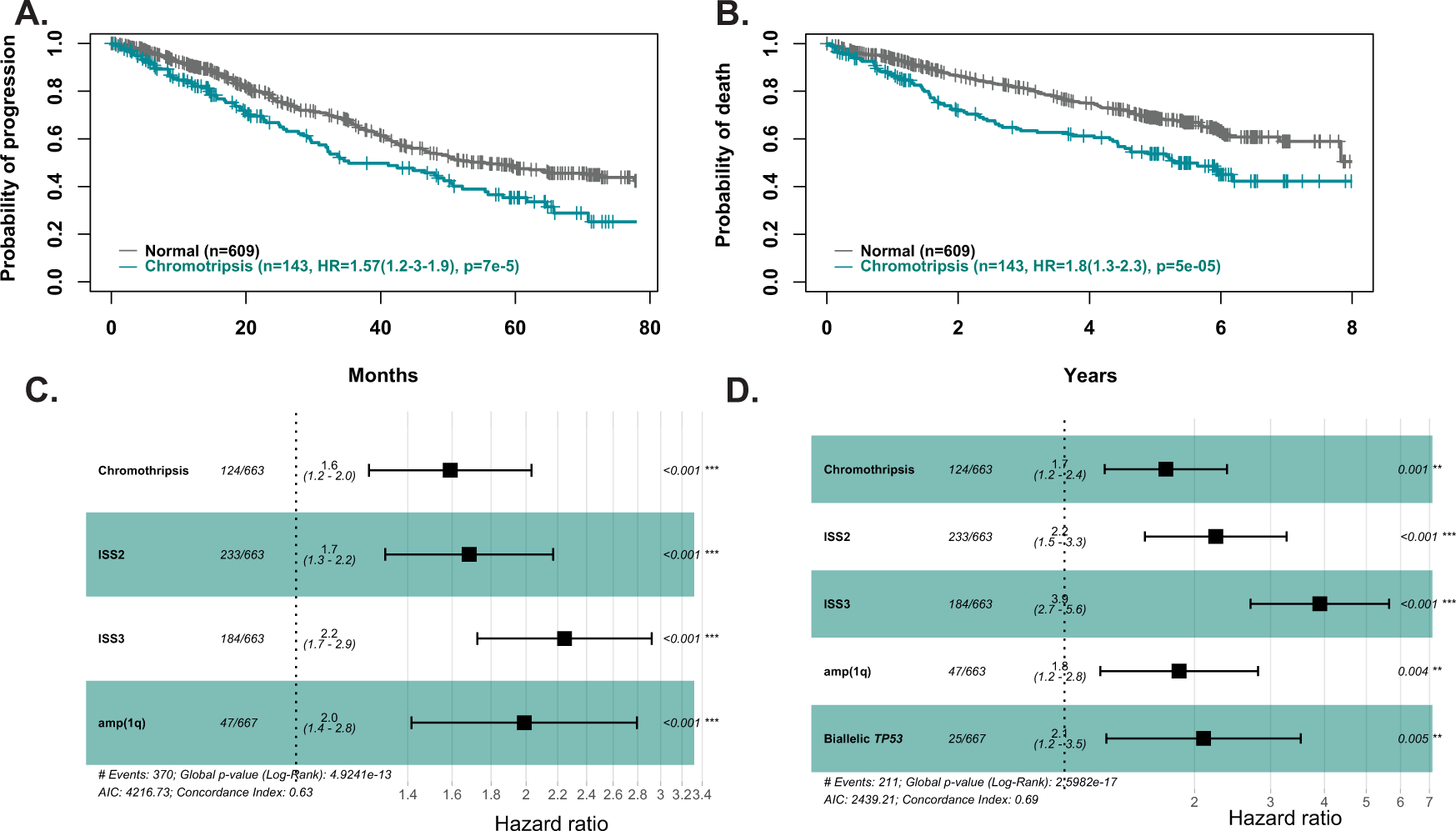 Fig. 4: Impact of chromothripsis on outcome.
