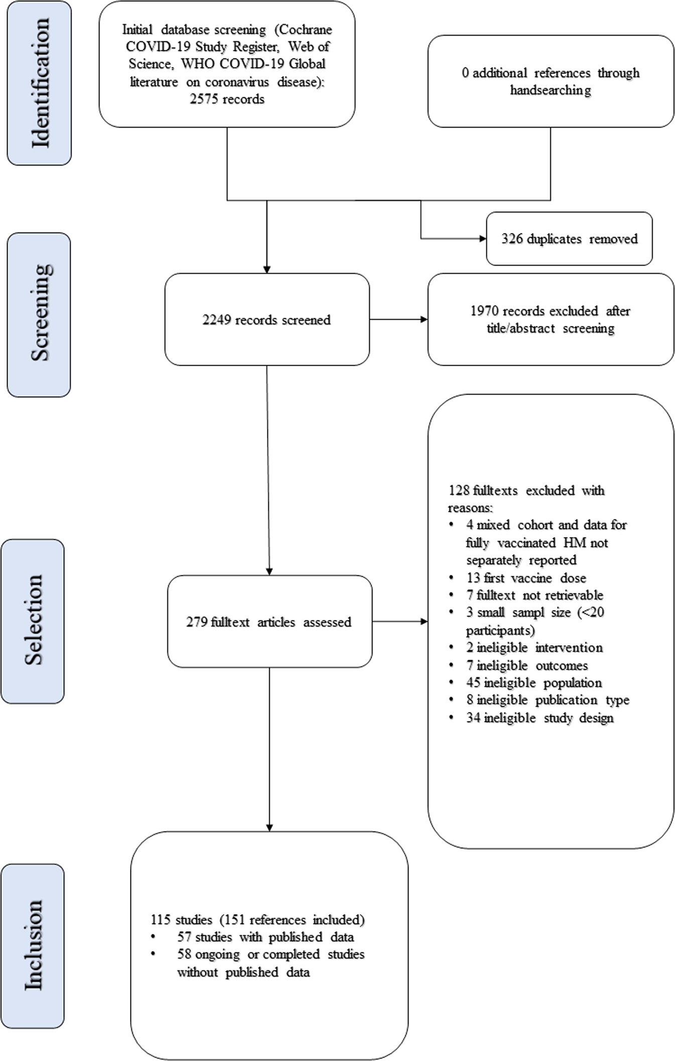 Fig. 1: PRISMA flow diagram.