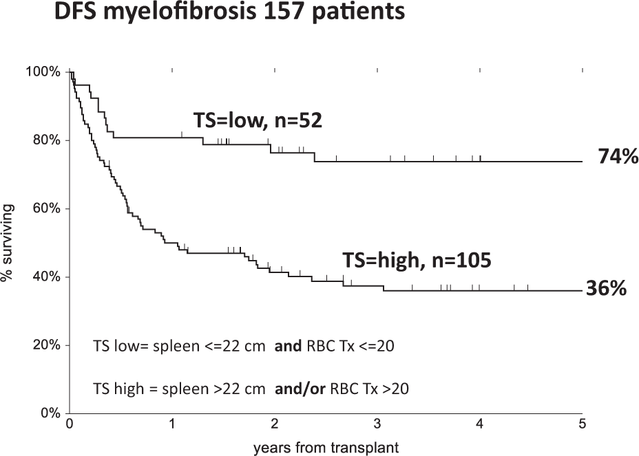 Fig. 1: Disease free survival of 157 patients with myelofibrosis undergoing an allogeneic hemopoietic stem cell transplant.