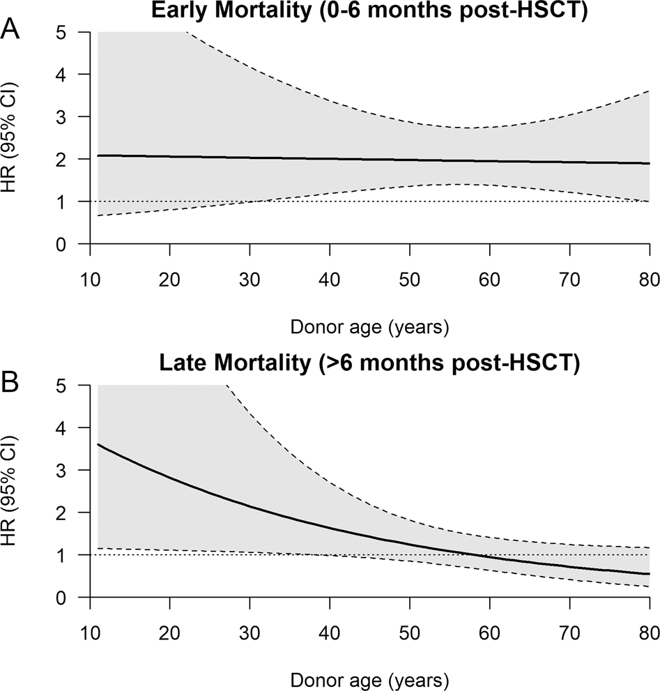 Fig. 4: Hazard ratio of mortality when comparing HD vs MSD donors of the same age.