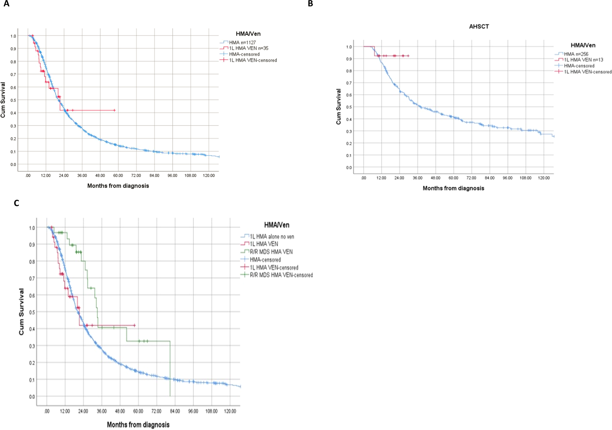 Fig. 1: Kaplan Meier estimates of overall survival.