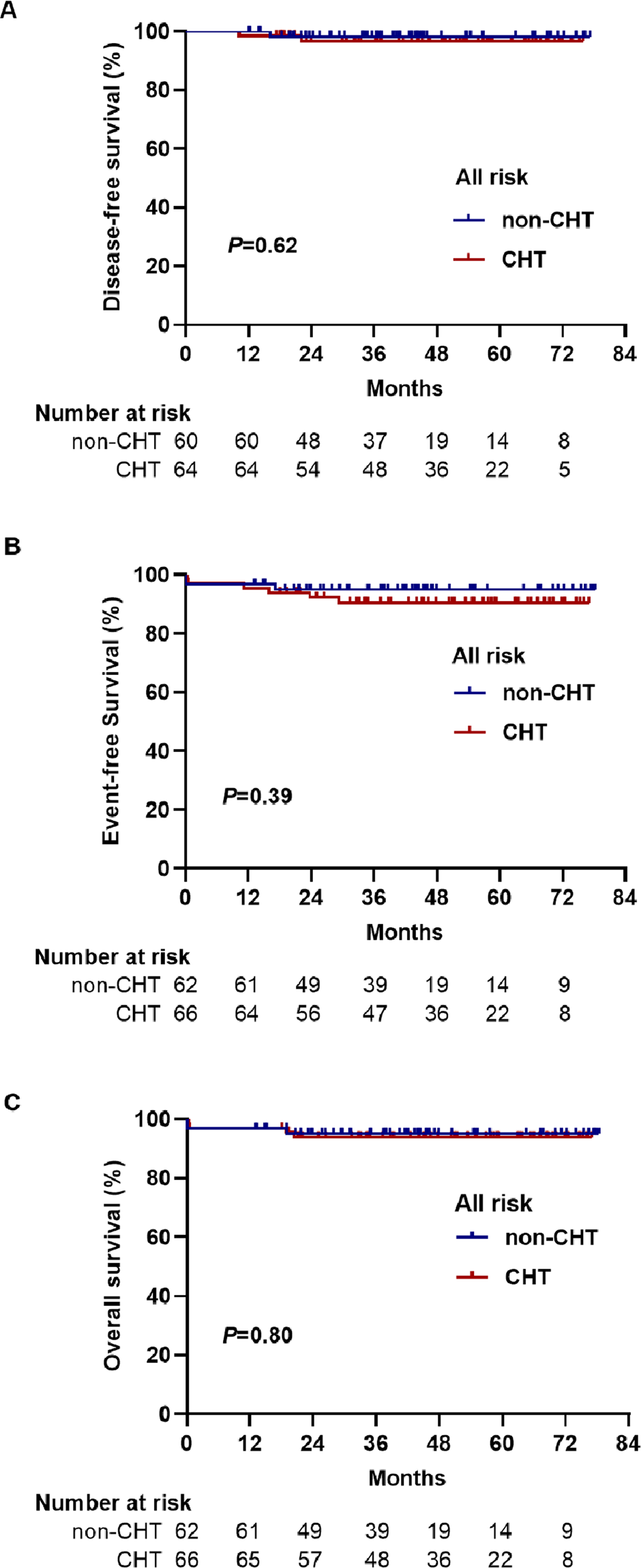 Fig. 3: Survival outcomes for all APL patients.