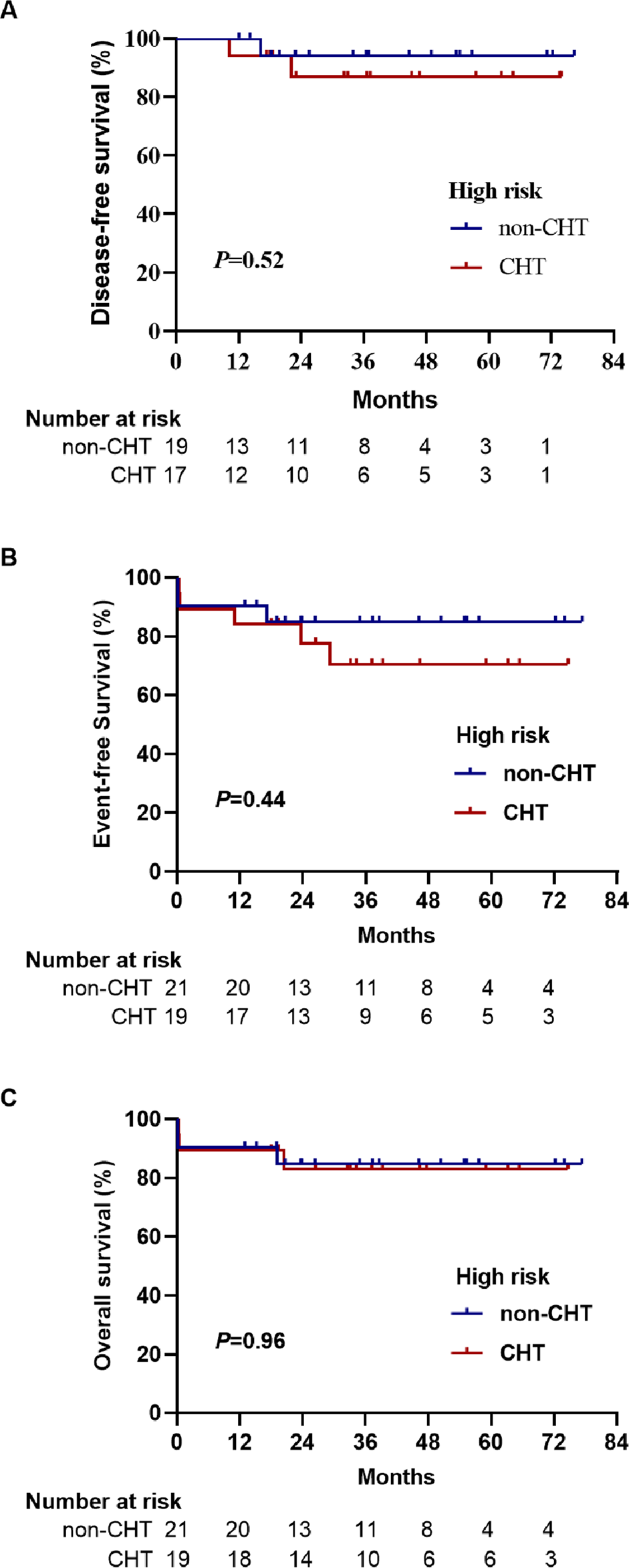 Fig. 4: Survival outcomes for high-risk APL patients.