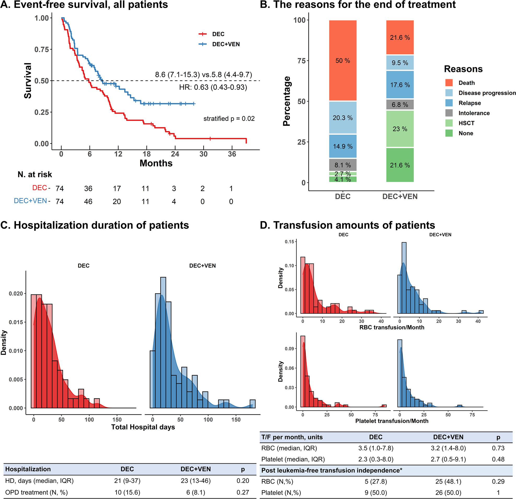 Fig. 2: Various treatment outcomes of patients.