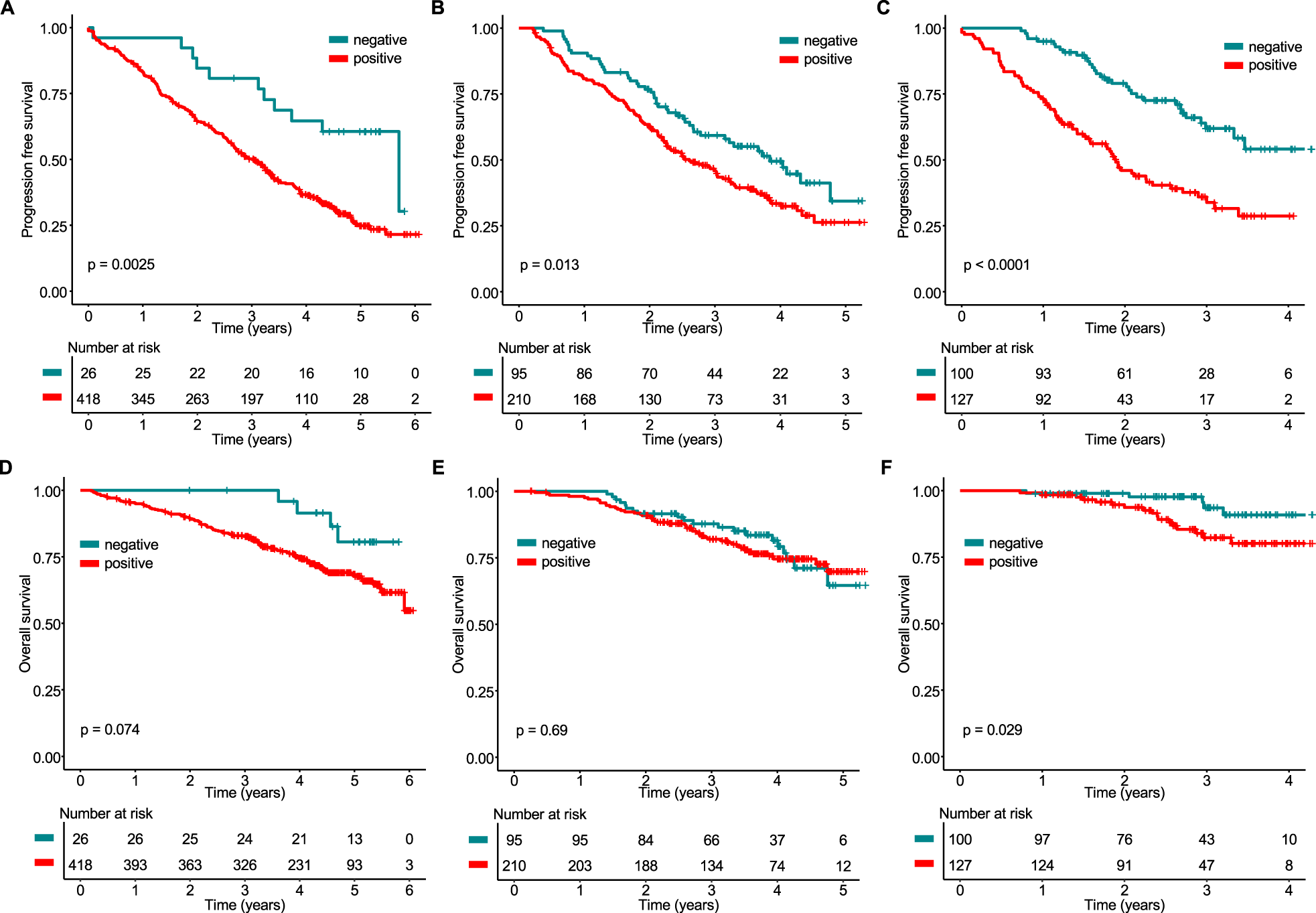 Fig. 2: Prognostic value of mass spectrometry at defined time points.