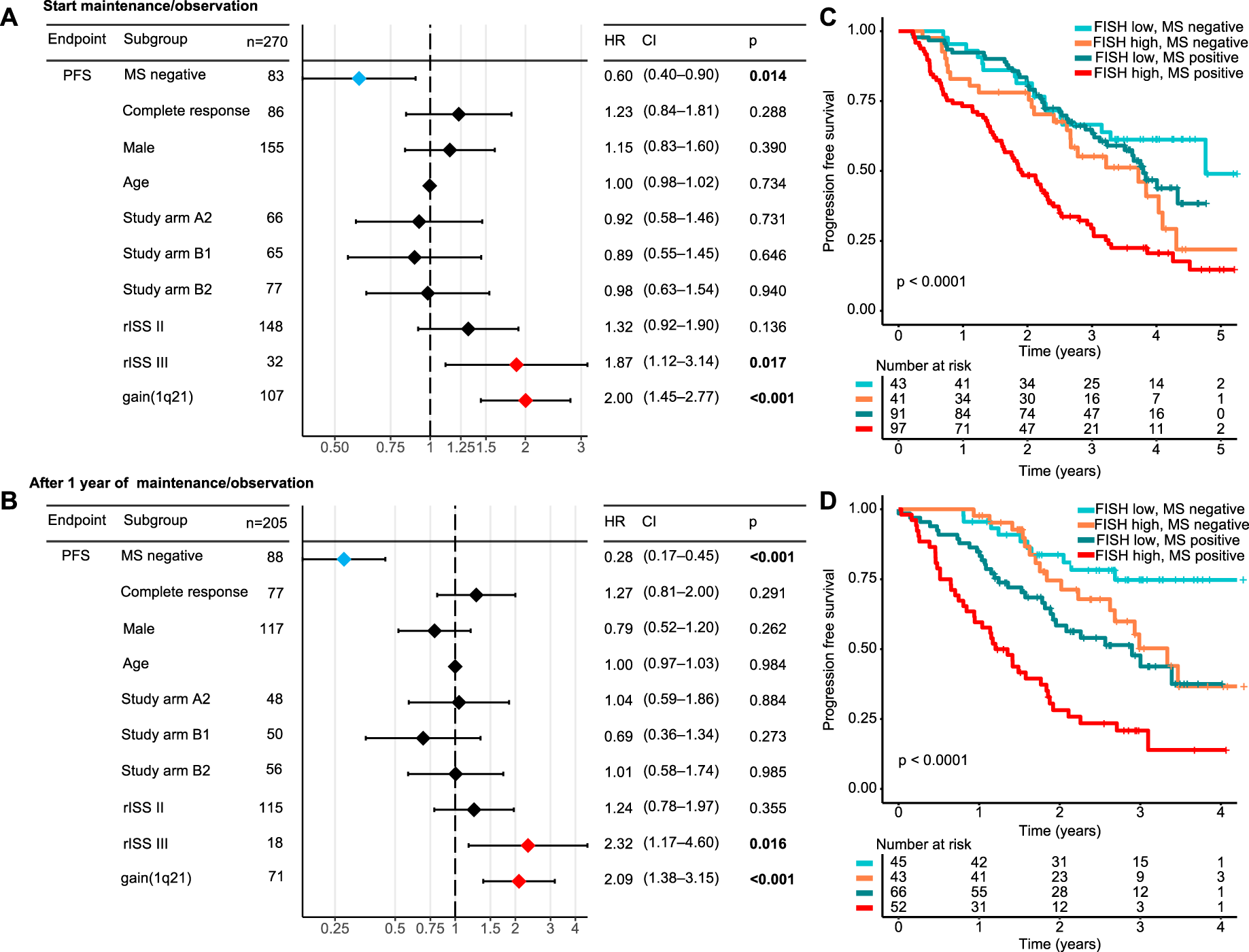 Fig. 3: Independent prognostic impact of mass spectrometry and its combination with established high-risk markers.