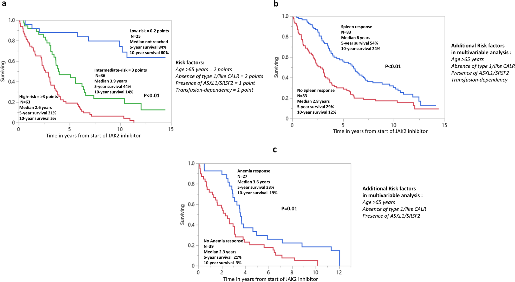 Fig. 2: Post-treatment survival of JAK2 inhibitor-naive patients with myelofibrosis receiving JAK2 inhibitors in the context of clinical trials and informative for high-risk mutations.